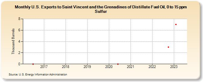 U.S. Exports to Saint Vincent and the Grenadines of Distillate Fuel Oil, 0 to 15 ppm Sulfur (Thousand Barrels)