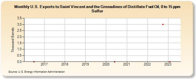 U.S. Exports to Saint Vincent and the Grenadines of Distillate Fuel Oil, 0 to 15 ppm Sulfur (Thousand Barrels)