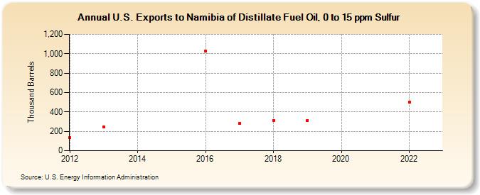 U.S. Exports to Namibia of Distillate Fuel Oil, 0 to 15 ppm Sulfur (Thousand Barrels)