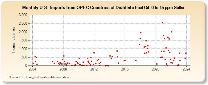 U.S. Imports from OPEC Countries of Distillate Fuel Oil, 0 to 15 ppm Sulfur (Thousand Barrels)