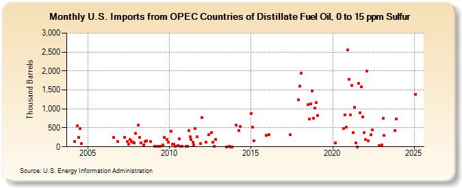 U.S. Imports from OPEC Countries of Distillate Fuel Oil, 0 to 15 ppm Sulfur (Thousand Barrels)