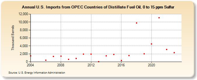 U.S. Imports from OPEC Countries of Distillate Fuel Oil, 0 to 15 ppm Sulfur (Thousand Barrels)
