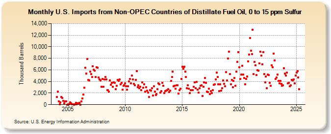 U.S. Imports from Non-OPEC Countries of Distillate Fuel Oil, 0 to 15 ppm Sulfur (Thousand Barrels)