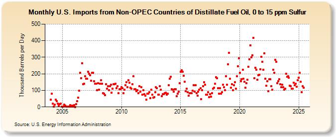 U.S. Imports from Non-OPEC Countries of Distillate Fuel Oil, 0 to 15 ppm Sulfur (Thousand Barrels per Day)