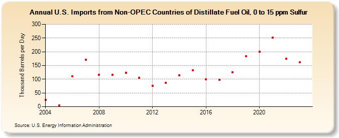 U.S. Imports from Non-OPEC Countries of Distillate Fuel Oil, 0 to 15 ppm Sulfur (Thousand Barrels per Day)