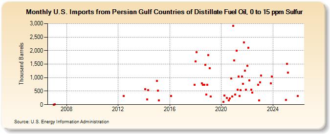 U.S. Imports from Persian Gulf Countries of Distillate Fuel Oil, 0 to 15 ppm Sulfur (Thousand Barrels)