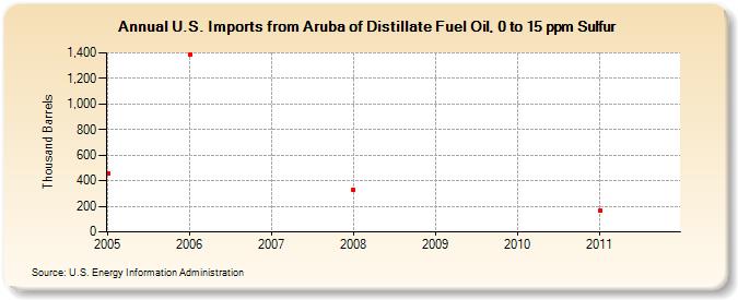 U.S. Imports from Aruba of Distillate Fuel Oil, 0 to 15 ppm Sulfur (Thousand Barrels)