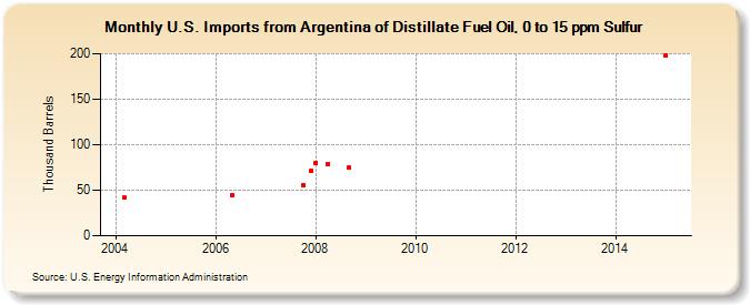 U.S. Imports from Argentina of Distillate Fuel Oil, 0 to 15 ppm Sulfur (Thousand Barrels)