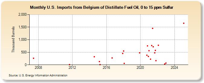 U.S. Imports from Belgium of Distillate Fuel Oil, 0 to 15 ppm Sulfur (Thousand Barrels)