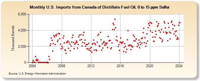 U.S. Imports from Canada of Distillate Fuel Oil, 0 to 15 ppm Sulfur (Thousand Barrels)