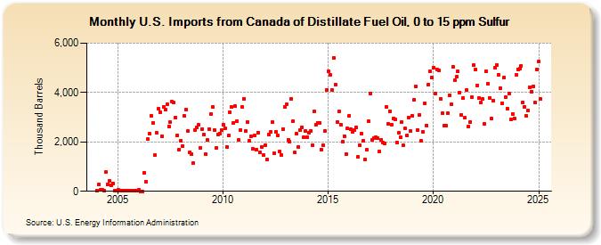 U.S. Imports from Canada of Distillate Fuel Oil, 0 to 15 ppm Sulfur (Thousand Barrels)
