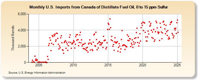 U.S. Imports from Canada of Distillate Fuel Oil, 0 to 15 ppm Sulfur (Thousand Barrels)