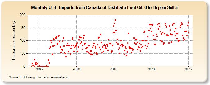 U.S. Imports from Canada of Distillate Fuel Oil, 0 to 15 ppm Sulfur (Thousand Barrels per Day)