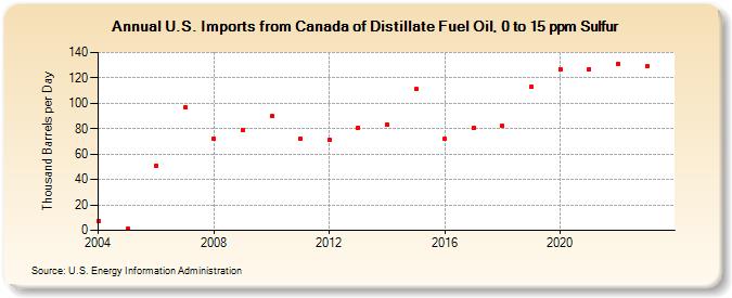 U.S. Imports from Canada of Distillate Fuel Oil, 0 to 15 ppm Sulfur (Thousand Barrels per Day)