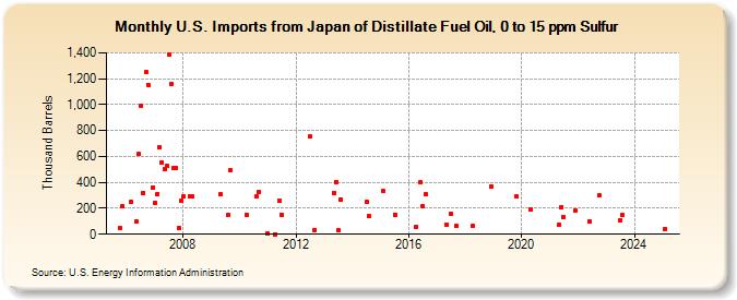 U.S. Imports from Japan of Distillate Fuel Oil, 0 to 15 ppm Sulfur (Thousand Barrels)
