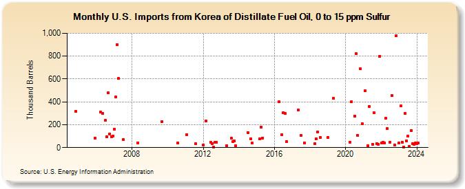 U.S. Imports from Korea of Distillate Fuel Oil, 0 to 15 ppm Sulfur (Thousand Barrels)