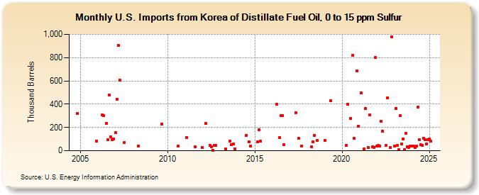 U.S. Imports from Korea of Distillate Fuel Oil, 0 to 15 ppm Sulfur (Thousand Barrels)