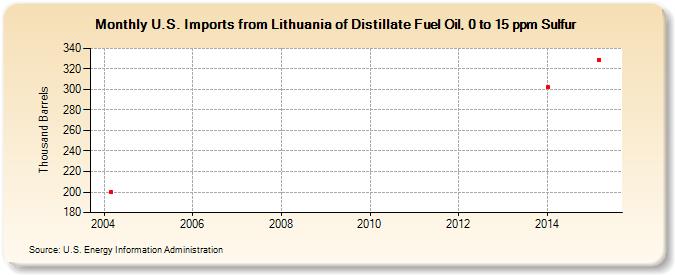 U.S. Imports from Lithuania of Distillate Fuel Oil, 0 to 15 ppm Sulfur (Thousand Barrels)