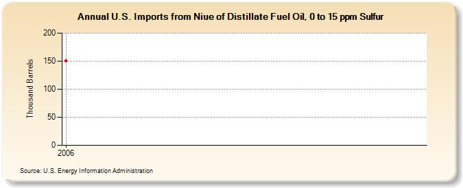 U.S. Imports from Niue of Distillate Fuel Oil, 0 to 15 ppm Sulfur (Thousand Barrels)