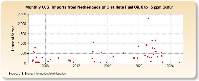 U.S. Imports from Netherlands of Distillate Fuel Oil, 0 to 15 ppm Sulfur (Thousand Barrels)