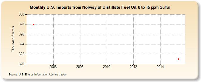 U.S. Imports from Norway of Distillate Fuel Oil, 0 to 15 ppm Sulfur (Thousand Barrels)