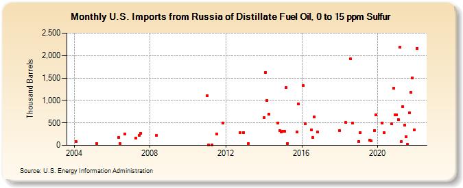 U.S. Imports from Russia of Distillate Fuel Oil, 0 to 15 ppm Sulfur (Thousand Barrels)