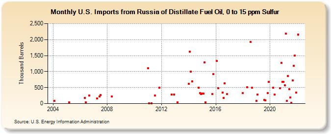 U.S. Imports from Russia of Distillate Fuel Oil, 0 to 15 ppm Sulfur (Thousand Barrels)