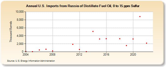 U.S. Imports from Russia of Distillate Fuel Oil, 0 to 15 ppm Sulfur (Thousand Barrels)