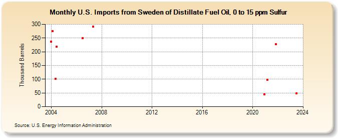 U.S. Imports from Sweden of Distillate Fuel Oil, 0 to 15 ppm Sulfur (Thousand Barrels)