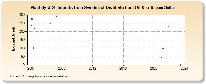 U.S. Imports from Sweden of Distillate Fuel Oil, 0 to 15 ppm Sulfur (Thousand Barrels)