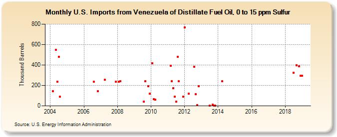 U.S. Imports from Venezuela of Distillate Fuel Oil, 0 to 15 ppm Sulfur (Thousand Barrels)