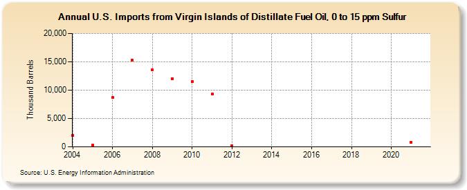 U.S. Imports from Virgin Islands of Distillate Fuel Oil, 0 to 15 ppm Sulfur (Thousand Barrels)