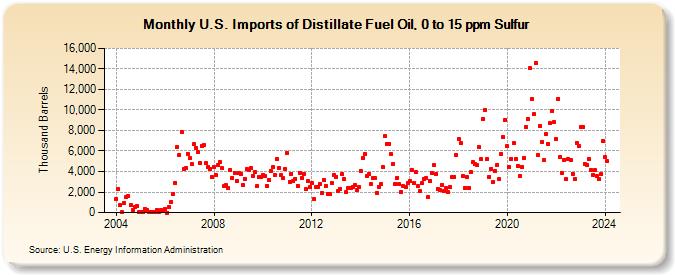 U.S. Imports of Distillate Fuel Oil, 0 to 15 ppm Sulfur (Thousand Barrels)