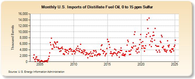 U.S. Imports of Distillate Fuel Oil, 0 to 15 ppm Sulfur (Thousand Barrels)