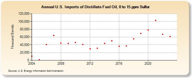 U.S. Imports of Distillate Fuel Oil, 0 to 15 ppm Sulfur (Thousand Barrels)