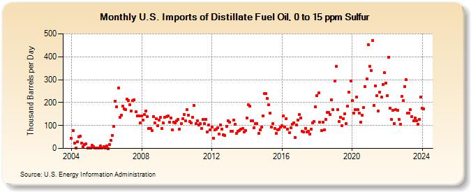 U.S. Imports of Distillate Fuel Oil, 0 to 15 ppm Sulfur (Thousand Barrels per Day)