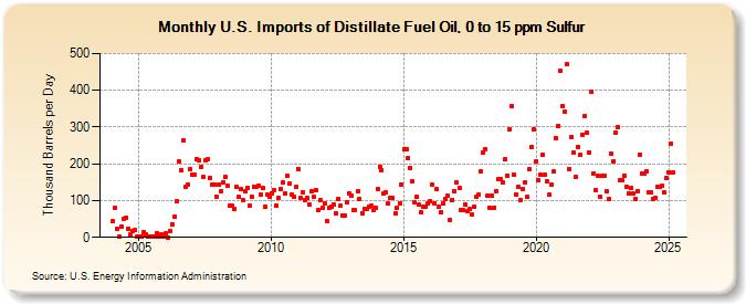 U.S. Imports of Distillate Fuel Oil, 0 to 15 ppm Sulfur (Thousand Barrels per Day)