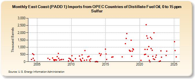 East Coast (PADD 1) Imports from OPEC Countries of Distillate Fuel Oil, 0 to 15 ppm Sulfur (Thousand Barrels)
