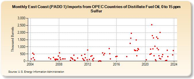 East Coast (PADD 1) Imports from OPEC Countries of Distillate Fuel Oil, 0 to 15 ppm Sulfur (Thousand Barrels)