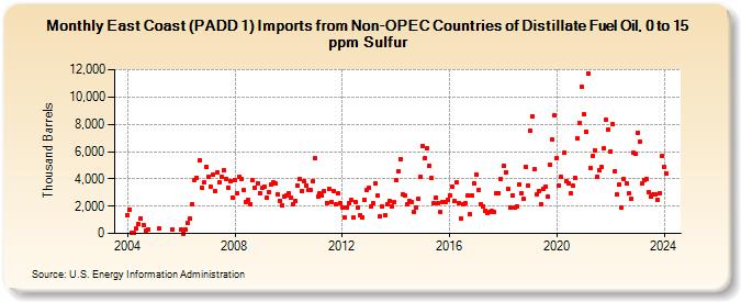 East Coast (PADD 1) Imports from Non-OPEC Countries of Distillate Fuel Oil, 0 to 15 ppm Sulfur (Thousand Barrels)