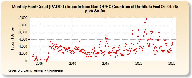 East Coast (PADD 1) Imports from Non-OPEC Countries of Distillate Fuel Oil, 0 to 15 ppm Sulfur (Thousand Barrels)