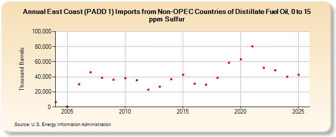 East Coast (PADD 1) Imports from Non-OPEC Countries of Distillate Fuel Oil, 0 to 15 ppm Sulfur (Thousand Barrels)