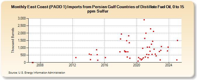 East Coast (PADD 1) Imports from Persian Gulf Countries of Distillate Fuel Oil, 0 to 15 ppm Sulfur (Thousand Barrels)