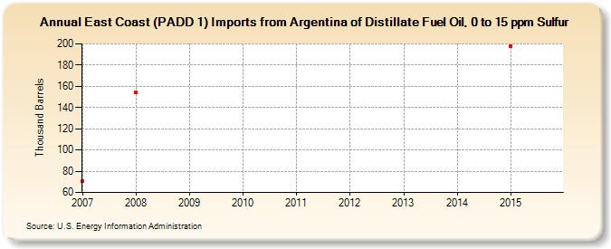 East Coast (PADD 1) Imports from Argentina of Distillate Fuel Oil, 0 to 15 ppm Sulfur (Thousand Barrels)