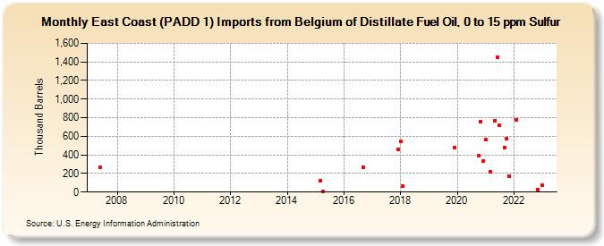 East Coast (PADD 1) Imports from Belgium of Distillate Fuel Oil, 0 to 15 ppm Sulfur (Thousand Barrels)
