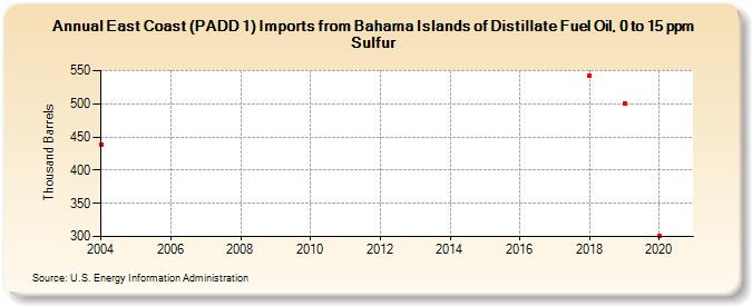 East Coast (PADD 1) Imports from Bahama Islands of Distillate Fuel Oil, 0 to 15 ppm Sulfur (Thousand Barrels)