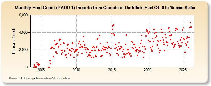 East Coast (PADD 1) Imports from Canada of Distillate Fuel Oil, 0 to 15 ppm Sulfur (Thousand Barrels)