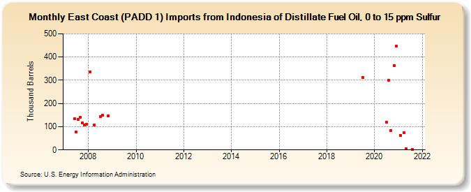 East Coast (PADD 1) Imports from Indonesia of Distillate Fuel Oil, 0 to 15 ppm Sulfur (Thousand Barrels)