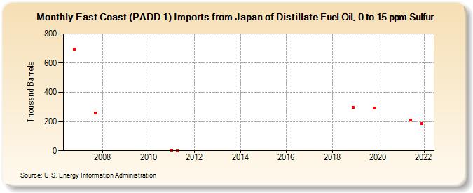 East Coast (PADD 1) Imports from Japan of Distillate Fuel Oil, 0 to 15 ppm Sulfur (Thousand Barrels)