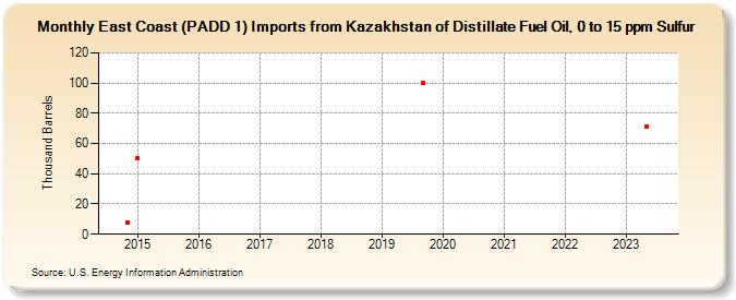 East Coast (PADD 1) Imports from Kazakhstan of Distillate Fuel Oil, 0 to 15 ppm Sulfur (Thousand Barrels)